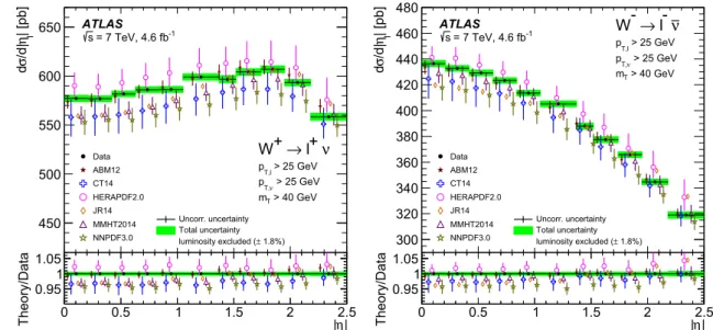 Fig. 21 Differential d σ W + /d|η | (left) and dσW − /d|η | (right) cross-