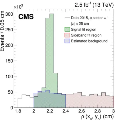 Figure 6: The density of NI vertices versus ρ ( x 0 , y 0 ) for a φ slice of the beam pipe located near