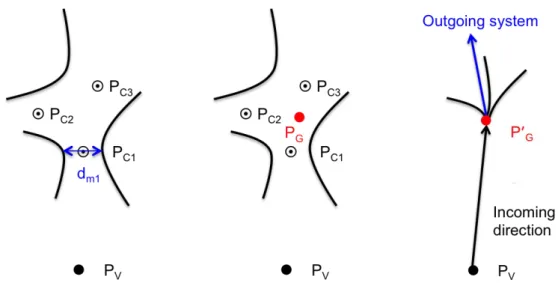 Figure 3: Schematic view of NI vertex reconstruction: (left) a cluster of P C positions (P C1 , P C2 ,