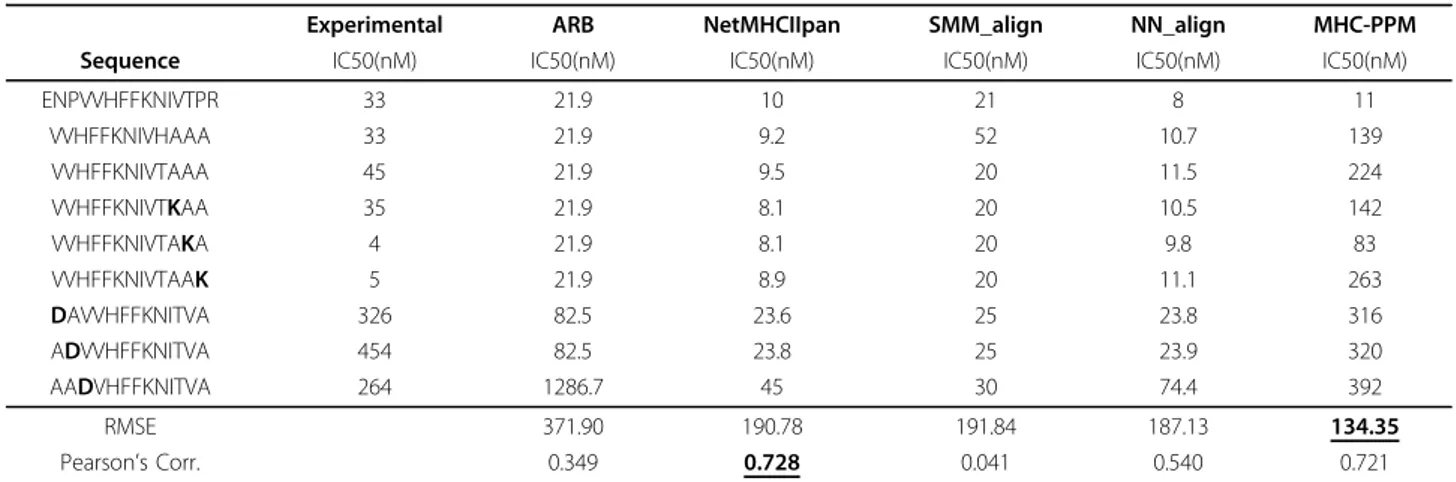 Table 4 Effect of flanking peptides on the binding affinity to HLA DRB1*1501 allele.