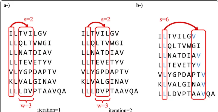 Figure 1 An example of the temporal rule mining process. a-) Schematic representation of the sliding windows approach on a sample set of sequences binding to MHC class I allele HLA A*0201
