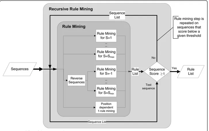 Figure 3 Overall flow of the recursive rule mining step.