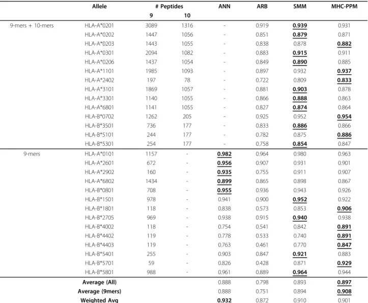 Table 1 Results of MHC-PPM in class I predictions in Peters dataset [22].