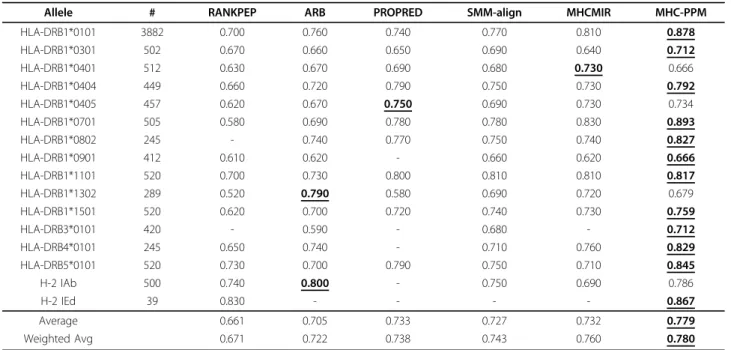 Table 2 Results of MHC-PPM in class II predictions in Wang2008 dataset [19].