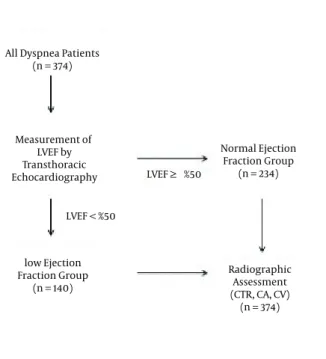 Figure 1. Flow chart illustrating the selection of patients; Abbreviations: CA, car-