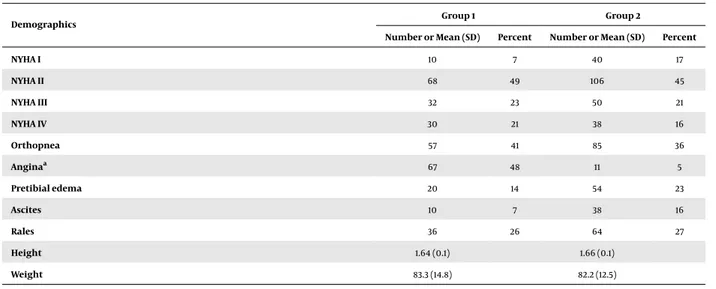 Table 1. Clinical Demographic Data in Two Groups of Patients Determined Based on Left Ventricular Ejection Fraction a