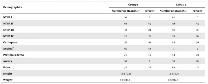 Table 1. Clinical Demographic Data in Two Groups of Patients Determined Based on Left Ventricular Ejection Fraction a