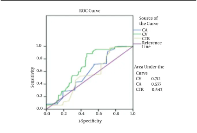Figure 5. Receiver operating characteristic curve analysis; diagnostic performance