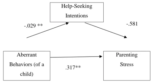 Figure 1.  A mediation model of variables 