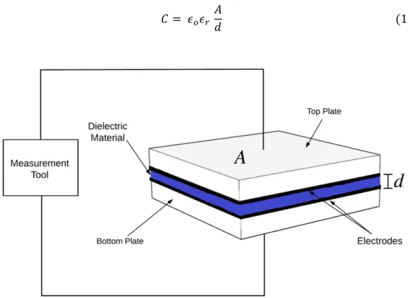 Figure 1.1. Basic illustration of a capacitive sensor components. 