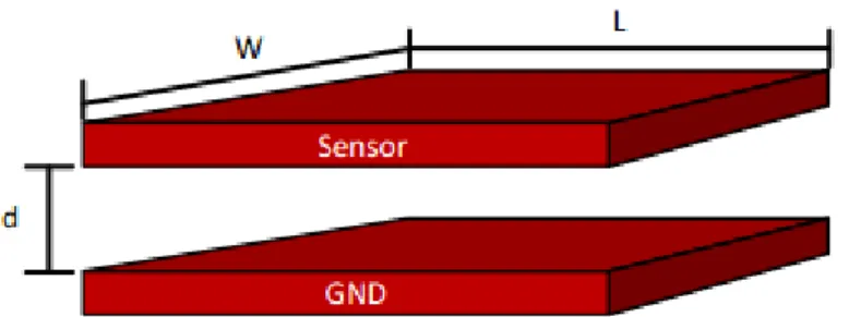 Figure 2.1. Basic illustration a parallel plate capacitive sensor [6]. 