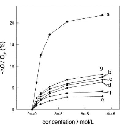 Figure 2.6.  Change in capacitances which caused by (a) tegafur, (b) uridine, (c) flurouracil, (d) uracil, (e) m- m-aminophenol, (f) ascorbic acid and (g) mercapto ethylamine [14]