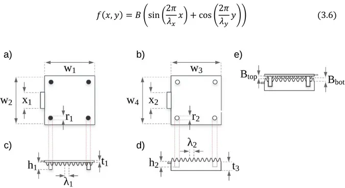 Figure 3.1. Shows, design parameters in mechanical measurements for all design which will be explained