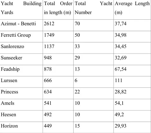 Table 1. Top – Ten Yacht Building Yards  Yacht  Building  Yards  Total  Order in length (m)  Total  Yacht Number  Average  Length (m)  Azimut - Benetti  2612  70  37,74  Ferretti Group  1749  50  34,98  Sanlorenzo  1137  33  34,45  Sunseeker  948  29  32,6