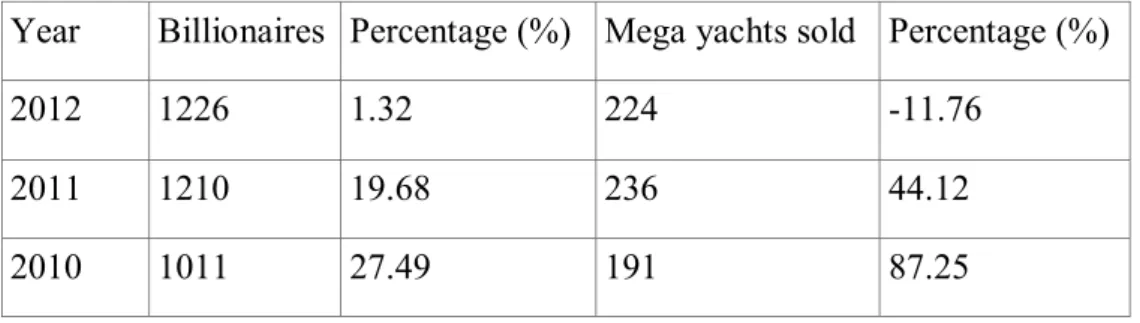 Table 2. Billionaire’s Number and Mega Yachts Sold 