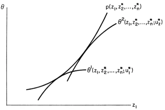 Figure 2. Demand Function of Consumer 