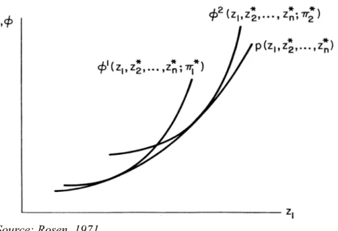 Figure 3. Offer Function of Producers  