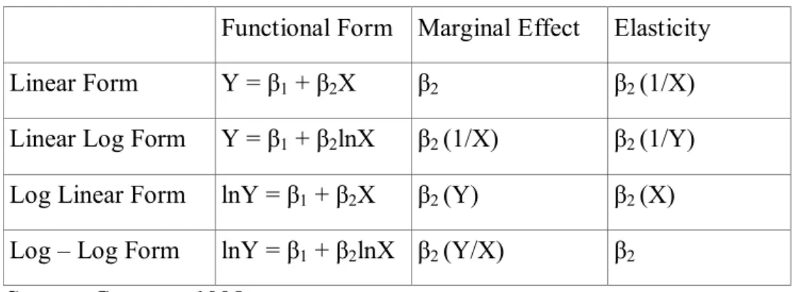 Table 4. Functional Forms and Elasticity Analysis 