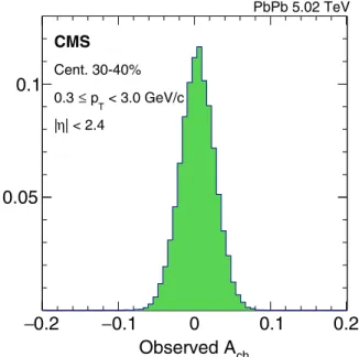 FIG. 1. The event-by-event probability distribution observed in the charge asymmetry, A ch , for PbPb collisions at √s NN = 5.02 TeV within the 30–40% centrality range