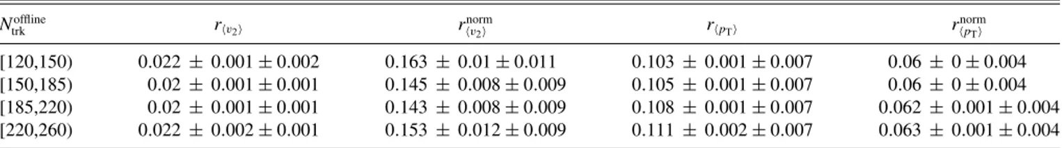 TABLE I. The table summarizes the absolute and normalized slope parameters (r) from v 2 and p T  in ranges of multiplicity class, N trk offline ,
