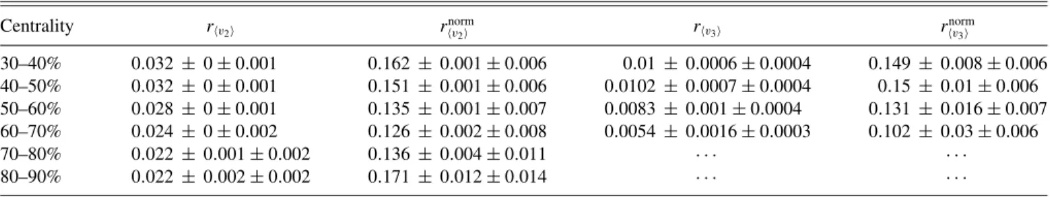TABLE III. The table summarizes the absolute and normalized slope parameters (r) from v 2 and v 3 in ranges of centrality class, in PbPb