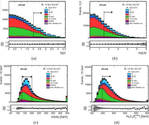 Figure 3. Distributions of the selection variables in the preselected signal region: (a) |η| of the untagged jet, (b) separation in η between the untagged and b-tagged jets, (c) reconstructed  top-quark mass, and (d) scalar sum of the p T of the lepton, th