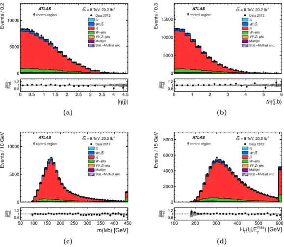 Figure 4. Distributions of the selection variables in the t¯ t control region: (a) |η| of the untagged jet, (b) separation in η between the untagged and b-tagged jets, (c) reconstructed top-quark mass, and (d) scalar sum of the p T of the lepton, the p T o
