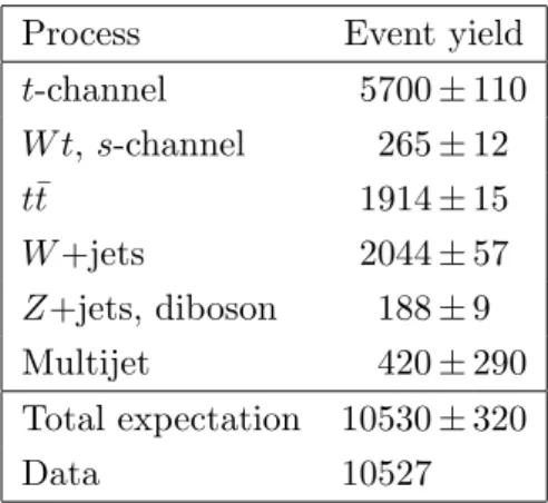 Table 3. Signal and background event yields in the signal region after scaling to the results of the maximum-likelihood fit