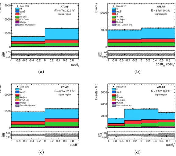Figure 6. Distributions in the signal region of the angular observables used to measure the various asymmetries: (a) cos θ ` for A ` FB , (b) cos θ W cos θ ` ∗ for A tWFB , (c) cos θ ` ∗ with two bins for A FB , and (d) cos θ ∗ ` with four bins for A EC 
