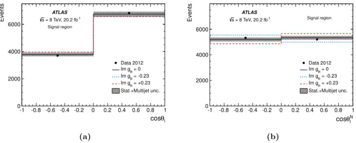 Figure 8. Comparison of the distributions observed in the signal region with the distributions predicted as a function of Im g R for the angular observables from which the asymmetries used to set limits on this coupling are measured: (a) cos θ ` for A ` FB