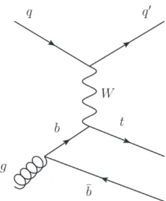 Figure 1. Leading-order Feynman diagram for t-channel production of single top quarks in pp collisions