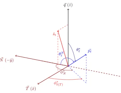 Figure 2. Coordinate system and angles used to define the W -boson spin observables and their related angular asymmetries in the decay of polarised top quarks