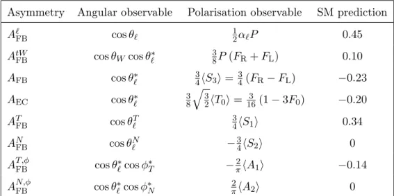 Table 1. Asymmetries with their associated angular observables and their relation to the top-quark polarisation and W -boson spin observables