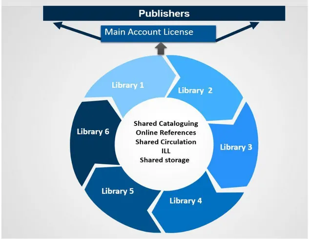 Figure 7: Proposed model for resource sharing among academic libraries in Zimbabwe
