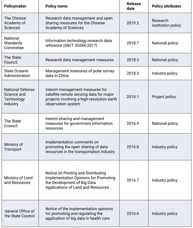 Table 1:  Policies related to research data management and sharing services 