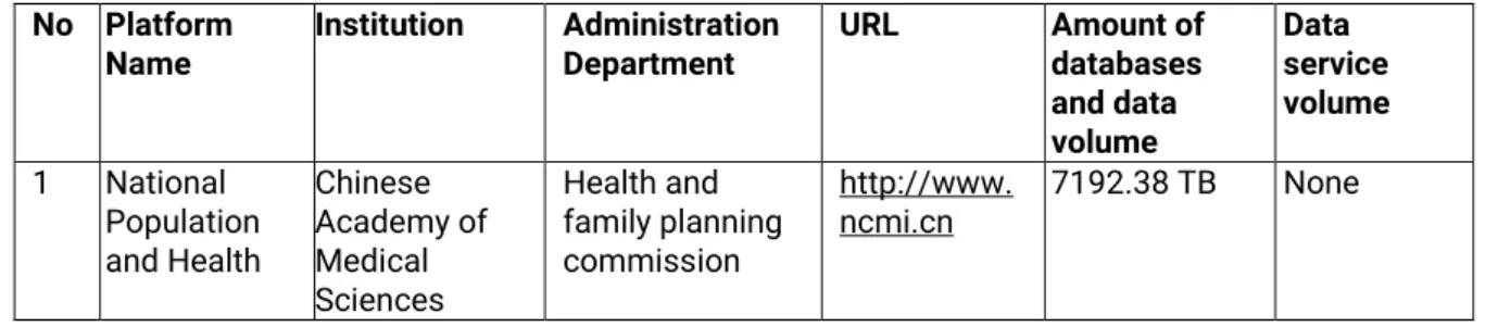 Table 2: N ational research data management and sharing platforms 