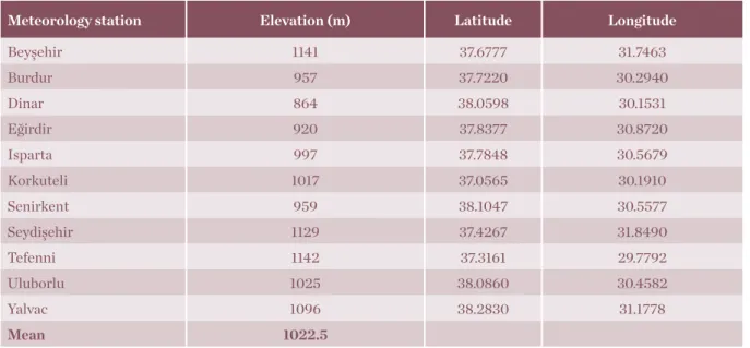 Table 1: Some features of selected meteorological stations for this study