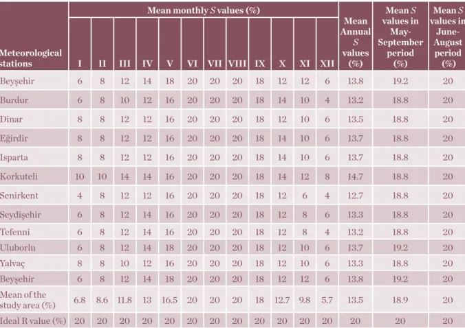 Table 3. The mean monthly, annual and certain period S values of the stations selected from the  Göller District of Turkey (1987-2011 period)