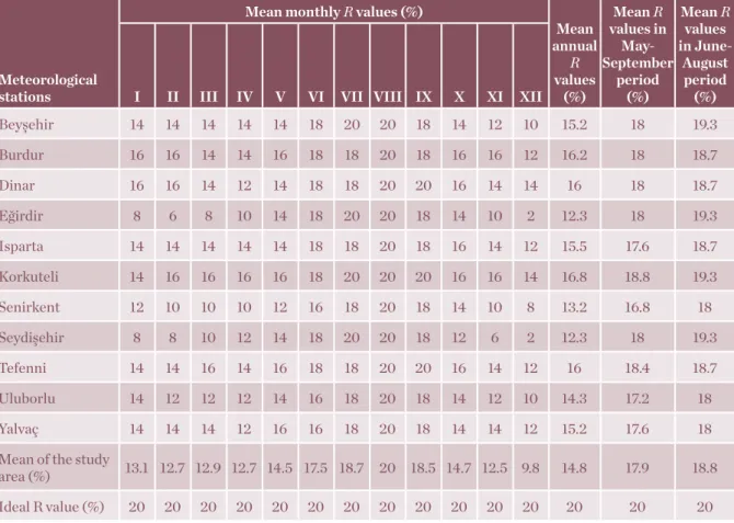 Table 4: The mean monthly, annual and certain period R values of the stations selected from the  Göller District of Turkey (1987-2011 period).