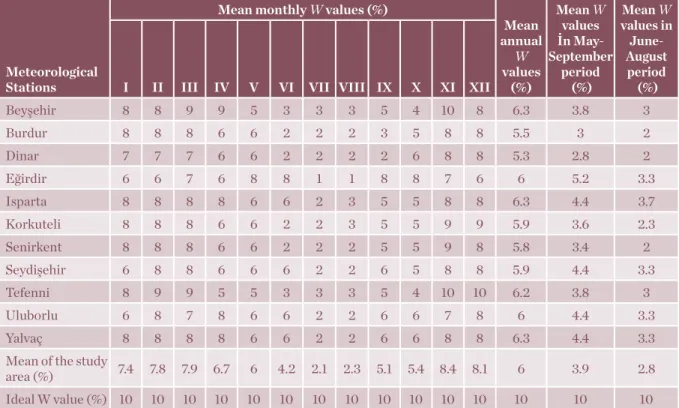 Table 5: The mean monthly, annual and certain period W values of the stations selected from the  Göller District of Turkey (1987-2011 period)