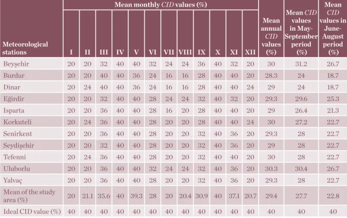 Table 6: The mean monthly, annual and certain period CID values of the stations selected from the  Göller District of Turkey (1987-2011 period)