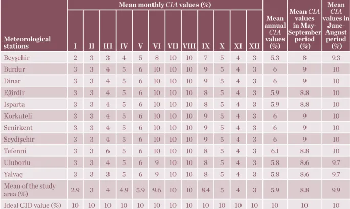 Table 7: The mean monthly, annual and certain period CIA values of the stations selected from the  Göller District of Turkey (1987-2011 period)