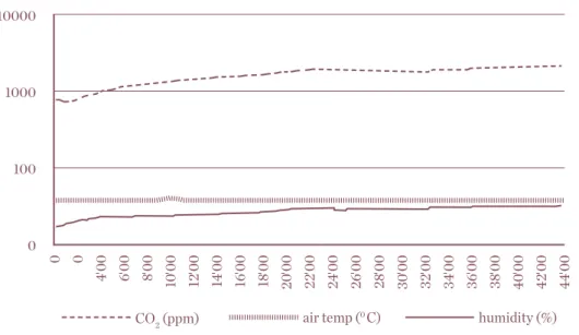 Figure 1: Carbon dioxide, air temperature and humidity while driving the car 10000 1000 100 0 0 0 400 600 800 1000 1200 1400 1600 1800 2000 2200 2400 2600 2800 3000 3200 3400 3600 3800 4000 4200 4400