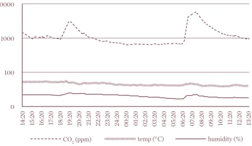 Figure 2: CO 2  concentration, air temperature, and humidity using an oil heater in the kitchen of one 