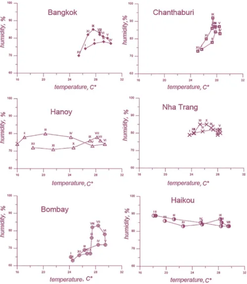 Figure 2: Climatograms of temperature and humidity conditions of the individual stations of the  Southern and Southastern Asian countries