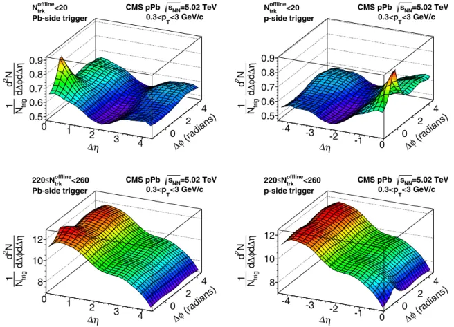 FIG. 1. Efficiency-corrected 2D associated yields with Pb-side trigger particle (−2.4 < η trig