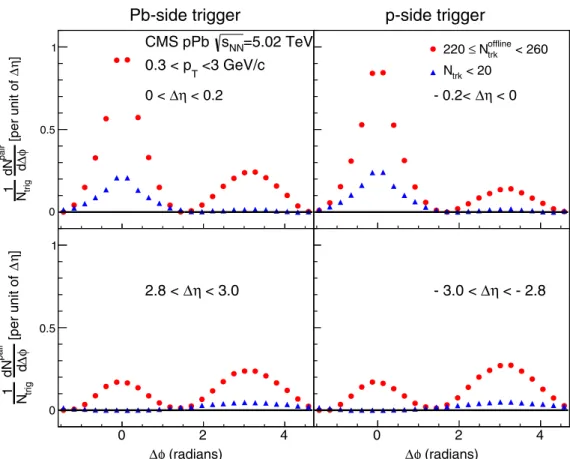 FIG. 2. Examples of the distribution of the associated yields after ZYAM subtraction for both low-multiplicity (2  N offline
