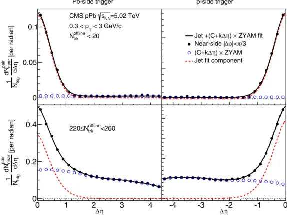 FIG. 3. The near-side ( |φ| < π/3) correlated yield after ZYAM subtraction in low-multiplicity 2  N offline