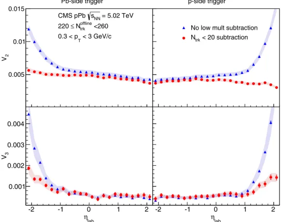 FIG. 4. Fourier coefficients, V 2 (upper) and V 3 (lower), of two-particle azimuthal correlations in high-multiplicity collisions (220  N offline