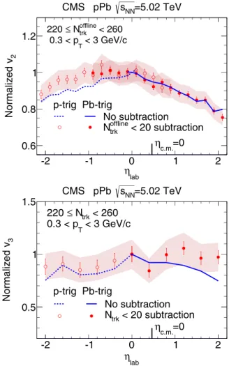 Figure 5 shows the v 2 (η lab )/v 2 (η lab = 0) and
